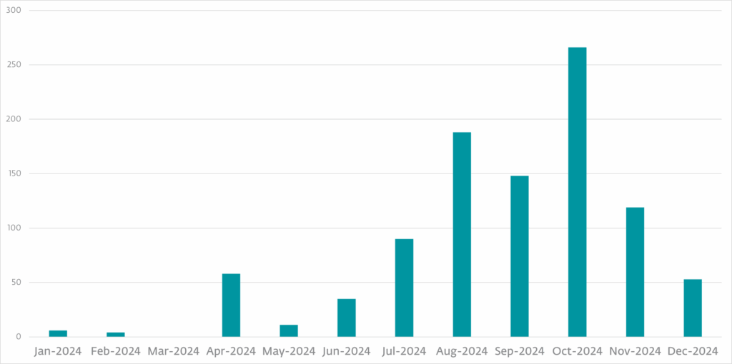 Monthly spearphishing samples linked to Gamaredon group in 2024